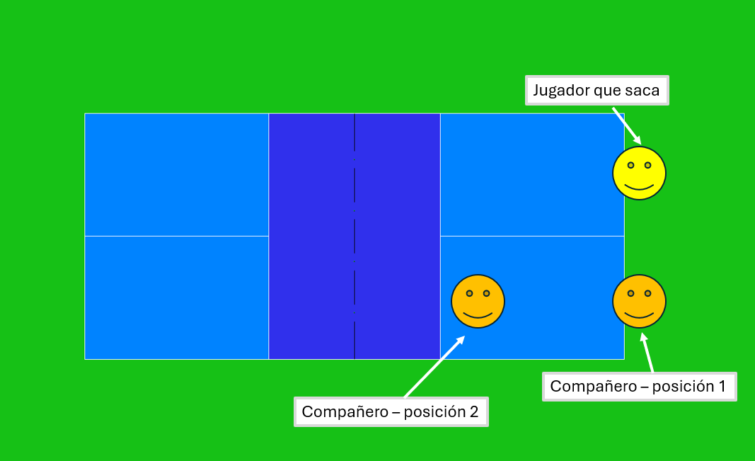 Posicionamiento de los jugadores cuando se saca en Pickleball